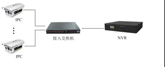 監(jiān)控工程項(xiàng)目，到底該如何組網(wǎng)？